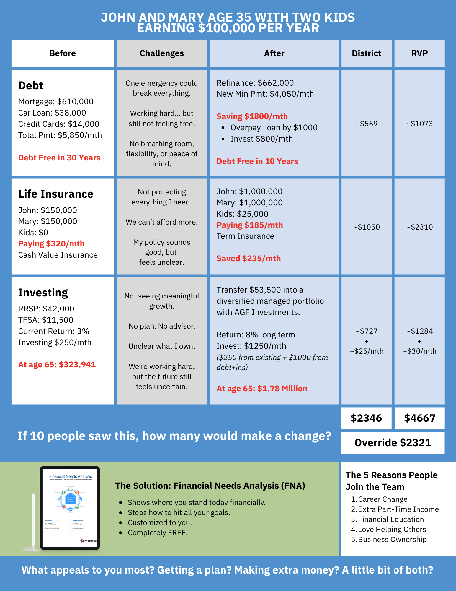 Financial needs analysis example for John and Mary.